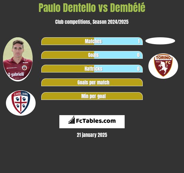 Paulo Dentello vs Dembélé h2h player stats