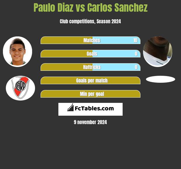 Paulo Diaz vs Carlos Sanchez h2h player stats