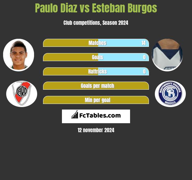 Paulo Diaz vs Esteban Burgos h2h player stats