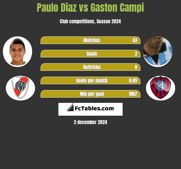 Paulo Diaz vs Gaston Campi h2h player stats