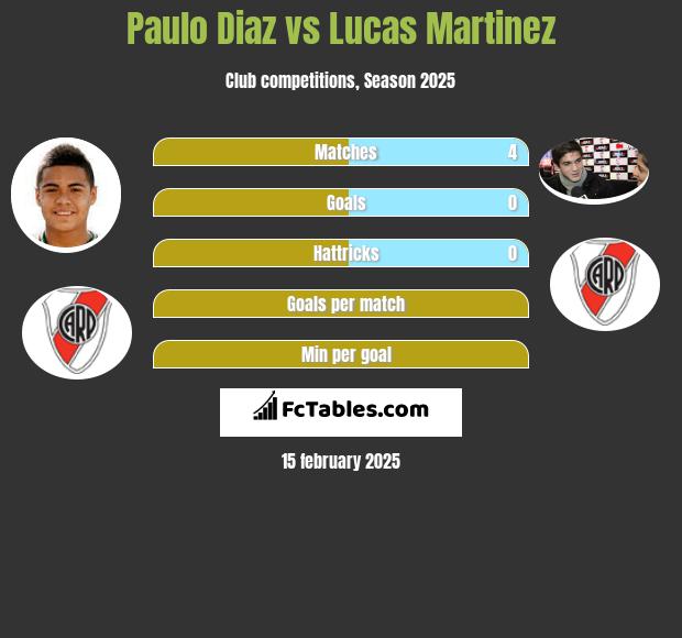 Paulo Diaz vs Lucas Martinez h2h player stats