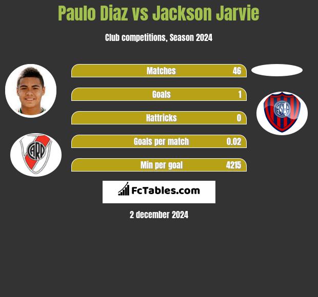 Paulo Diaz vs Jackson Jarvie h2h player stats