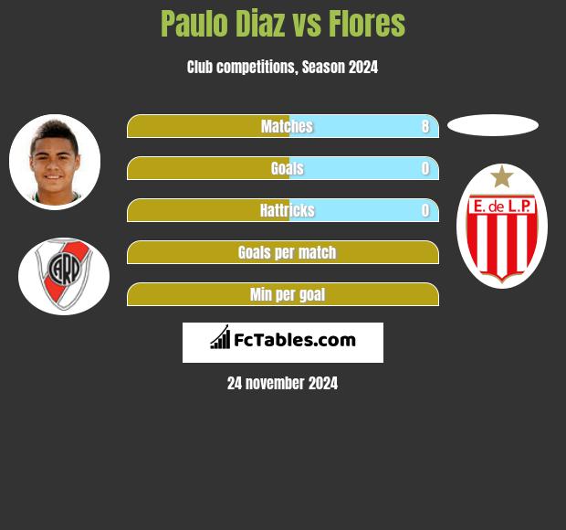 Paulo Diaz vs Flores h2h player stats