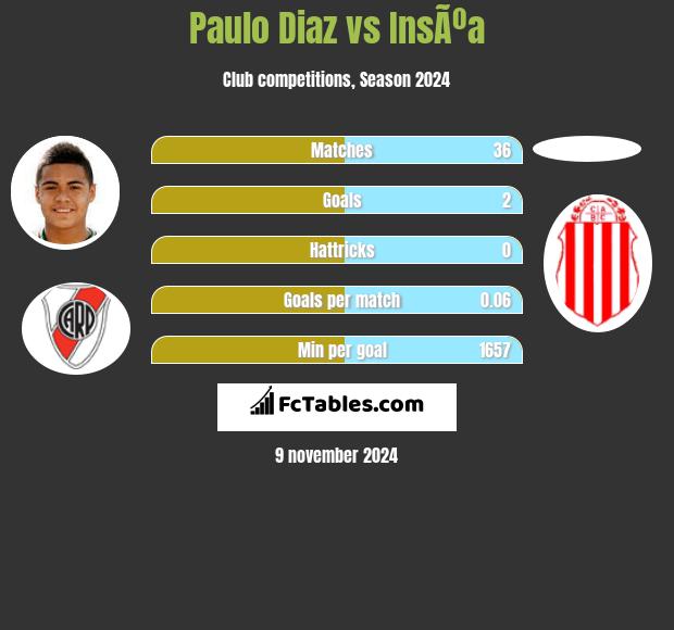 Paulo Diaz vs InsÃºa h2h player stats