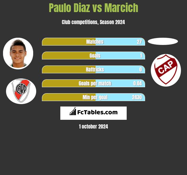 Paulo Diaz vs Marcich h2h player stats