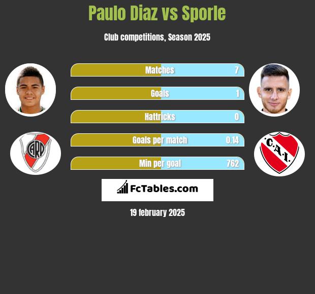 Paulo Diaz vs Sporle h2h player stats