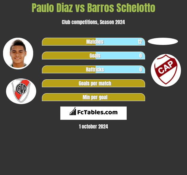 Paulo Diaz vs Barros Schelotto h2h player stats