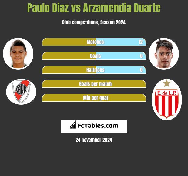 Paulo Diaz vs Arzamendia Duarte h2h player stats