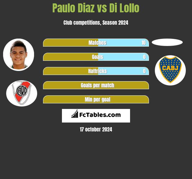 Paulo Diaz vs Di Lollo h2h player stats