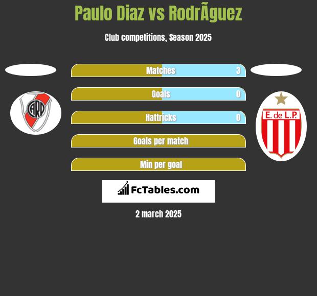 Paulo Diaz vs RodrÃ­guez h2h player stats