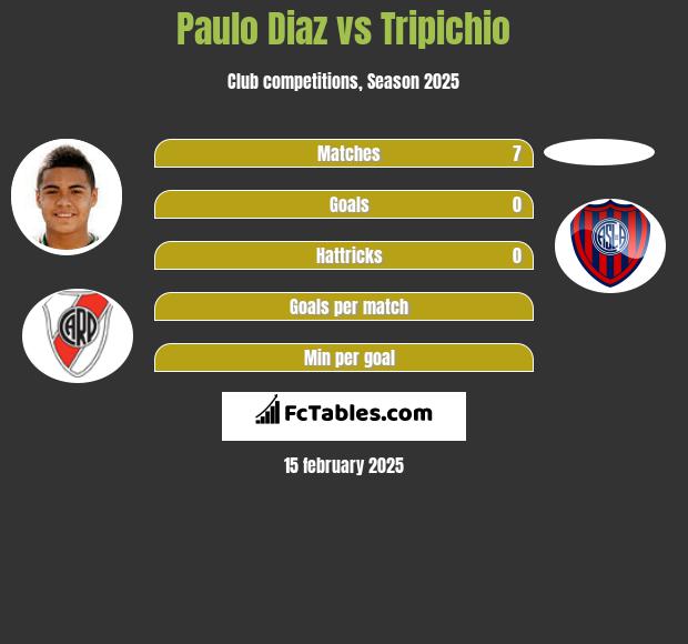 Paulo Diaz vs Tripichio h2h player stats