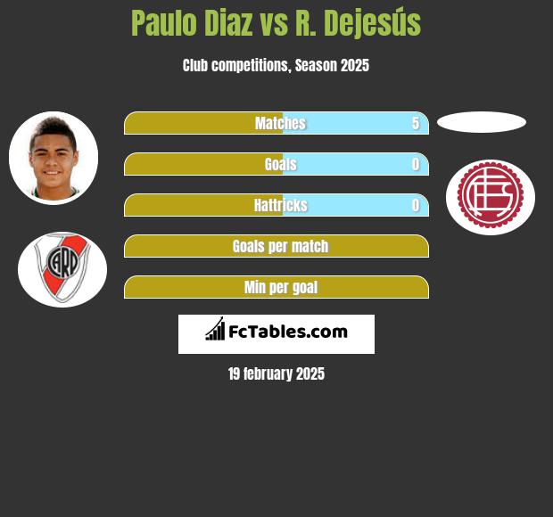 Paulo Diaz vs R. Dejesús h2h player stats