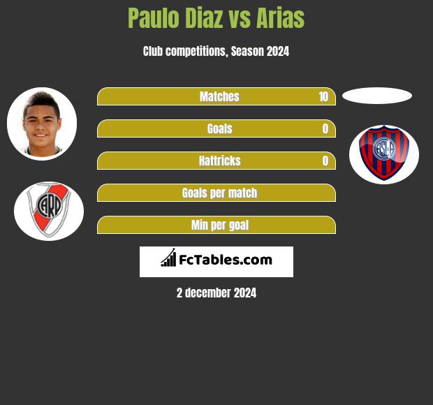 Paulo Diaz vs Arias h2h player stats