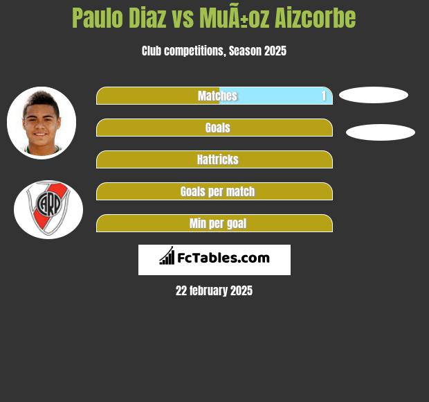 Paulo Diaz vs MuÃ±oz Aizcorbe h2h player stats