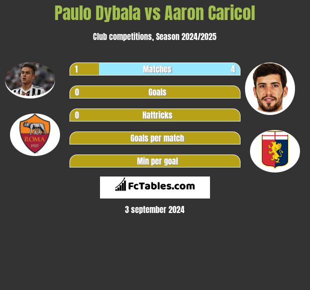 Paulo Dybala vs Aaron Caricol h2h player stats