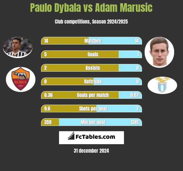 Paulo Dybala vs Adam Marusic h2h player stats