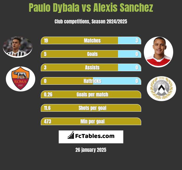 Paulo Dybala vs Alexis Sanchez h2h player stats