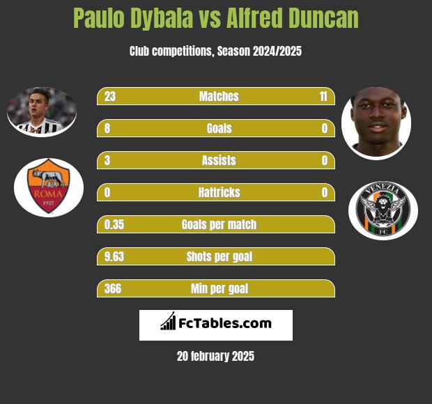 Paulo Dybala vs Alfred Duncan h2h player stats