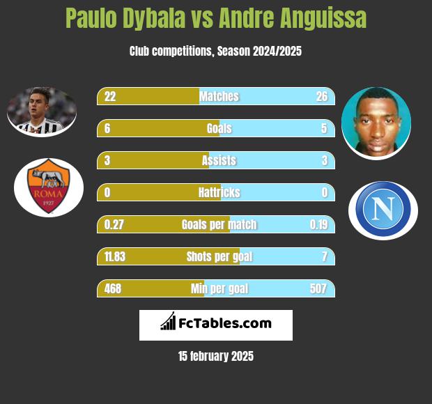 Paulo Dybala vs Andre Anguissa h2h player stats