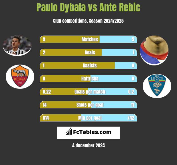 Paulo Dybala vs Ante Rebic h2h player stats