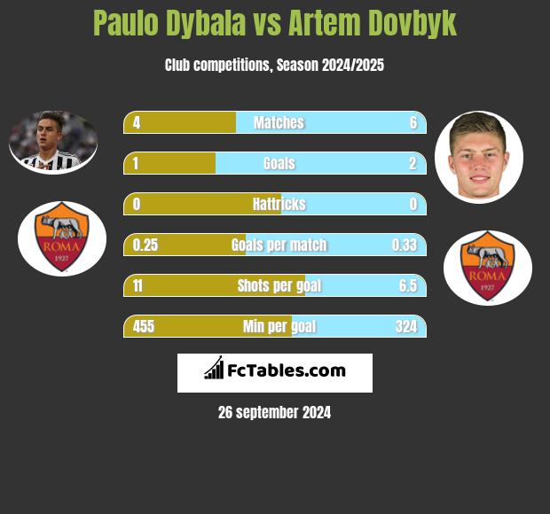 Paulo Dybala vs Artem Dovbyk h2h player stats