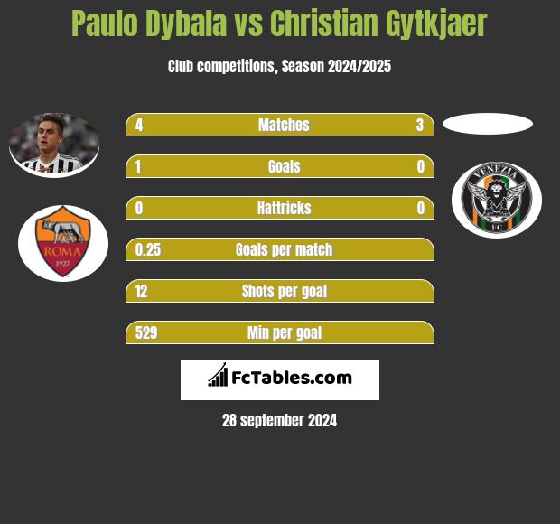 Paulo Dybala vs Christian Gytkjaer h2h player stats