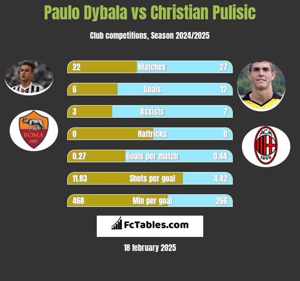 Paulo Dybala vs Christian Pulisic h2h player stats