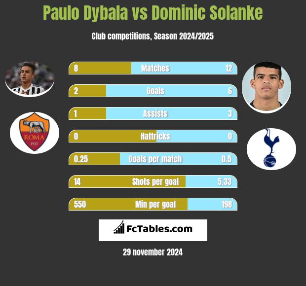 Paulo Dybala vs Dominic Solanke h2h player stats