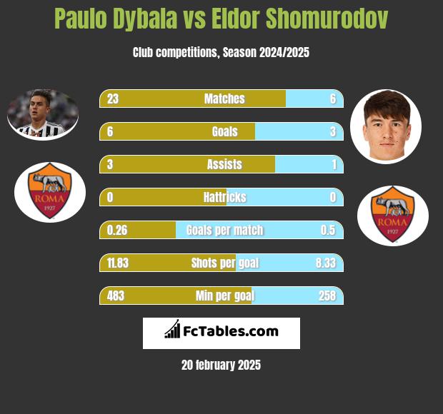 Paulo Dybala vs Eldor Shomurodov h2h player stats