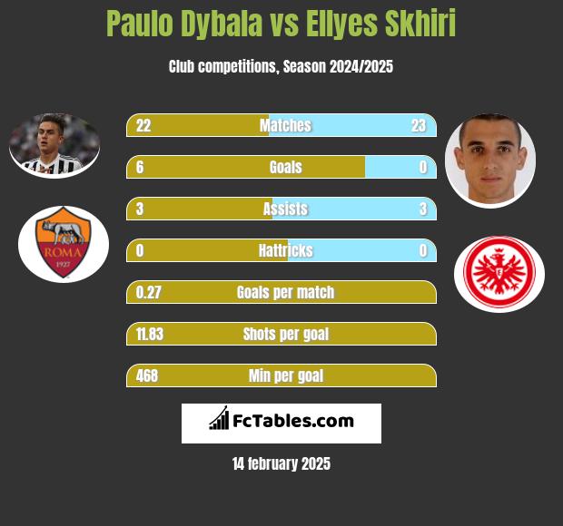 Paulo Dybala vs Ellyes Skhiri h2h player stats