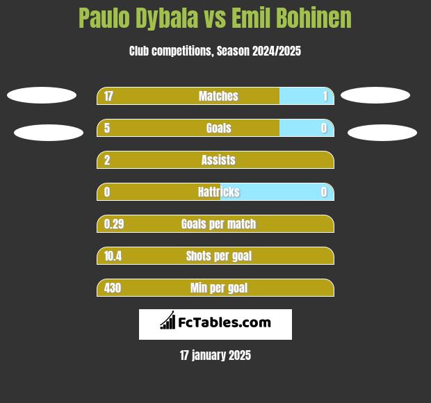 Paulo Dybala vs Emil Bohinen h2h player stats