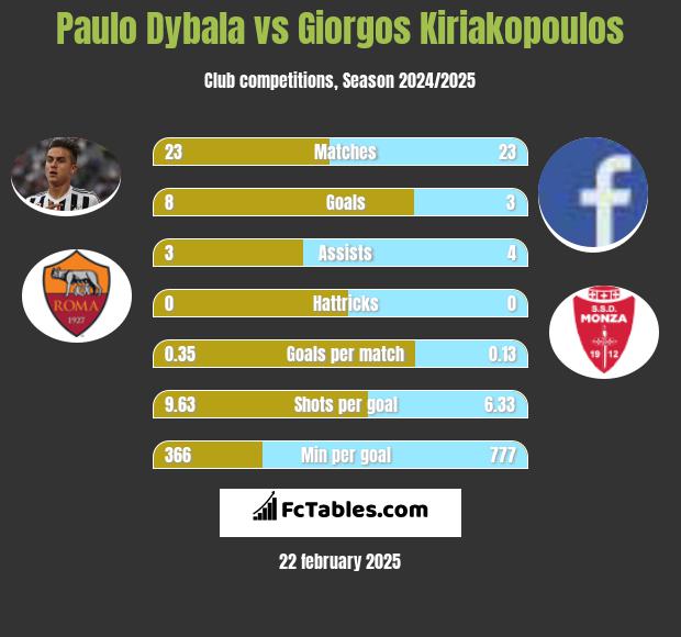 Paulo Dybala vs Giorgos Kiriakopoulos h2h player stats