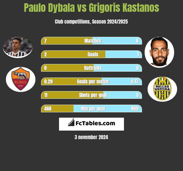 Paulo Dybala vs Grigoris Kastanos h2h player stats