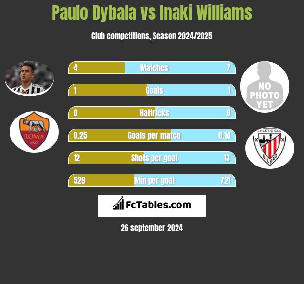 Paulo Dybala vs Inaki Williams h2h player stats