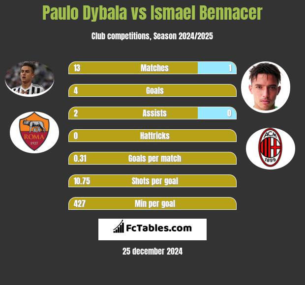 Paulo Dybala vs Ismael Bennacer h2h player stats