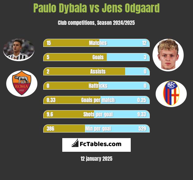 Paulo Dybala vs Jens Odgaard h2h player stats