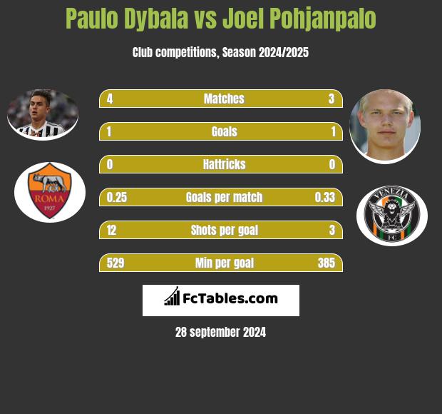 Paulo Dybala vs Joel Pohjanpalo h2h player stats