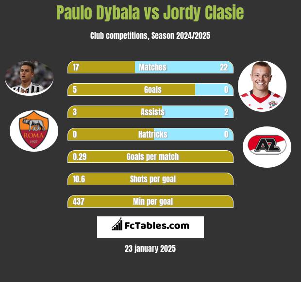 Paulo Dybala vs Jordy Clasie h2h player stats