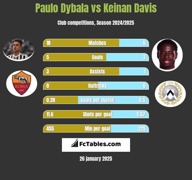 Paulo Dybala vs Keinan Davis h2h player stats