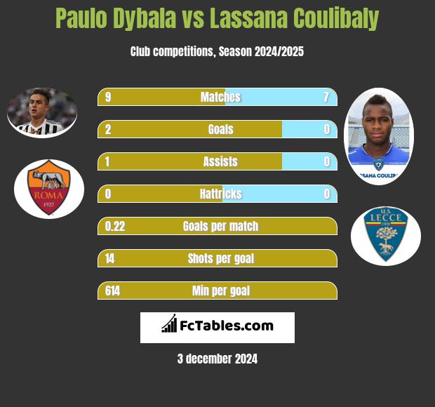 Paulo Dybala vs Lassana Coulibaly h2h player stats