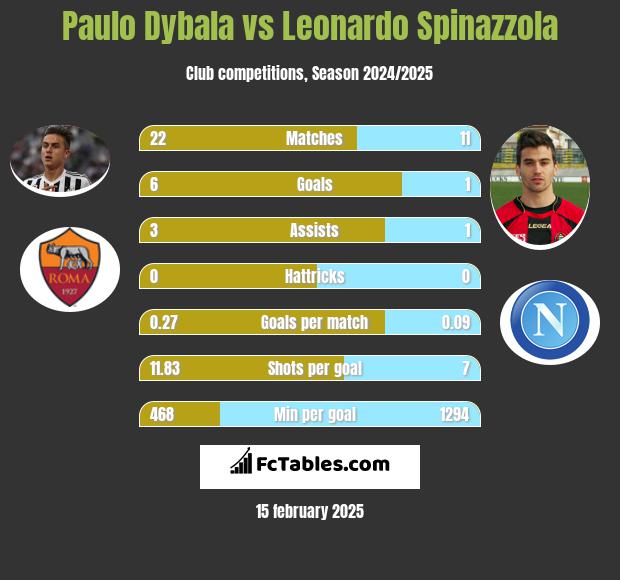 Paulo Dybala vs Leonardo Spinazzola h2h player stats