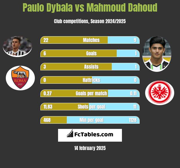 Paulo Dybala vs Mahmoud Dahoud h2h player stats