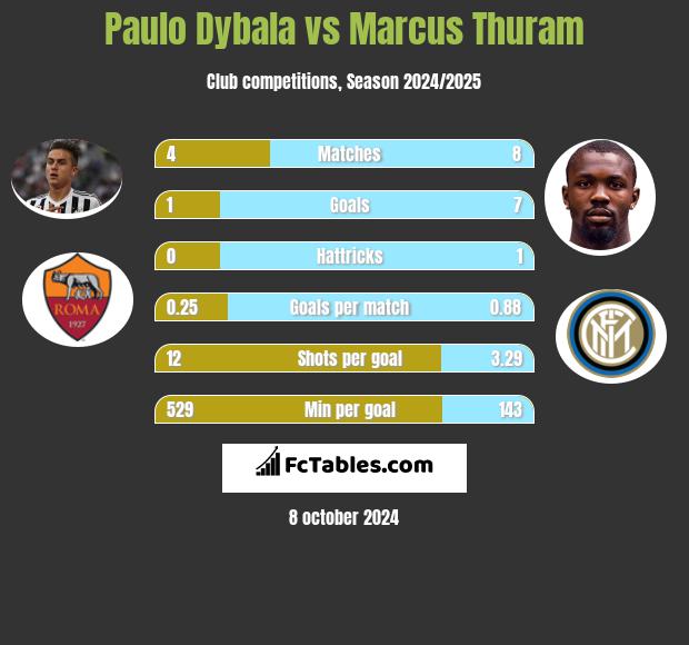 Paulo Dybala vs Marcus Thuram h2h player stats