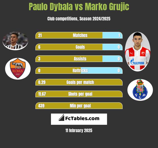 Paulo Dybala vs Marko Grujic h2h player stats