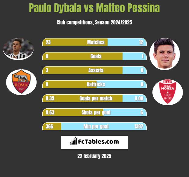 Paulo Dybala vs Matteo Pessina h2h player stats