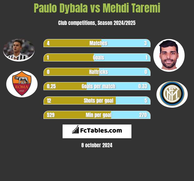 Paulo Dybala vs Mehdi Taremi h2h player stats