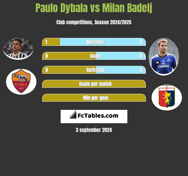 Paulo Dybala vs Milan Badelj h2h player stats