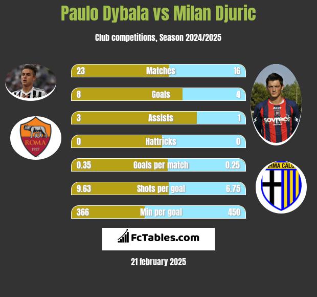 Paulo Dybala vs Milan Djuric h2h player stats