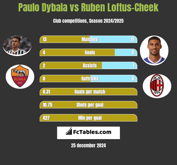 Paulo Dybala vs Ruben Loftus-Cheek h2h player stats