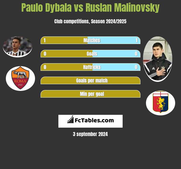 Paulo Dybala vs Ruslan Malinovsky h2h player stats